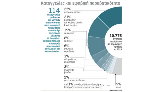 ενδοσχολική-βία-ειδικοί-μιλούν-στην-562996624