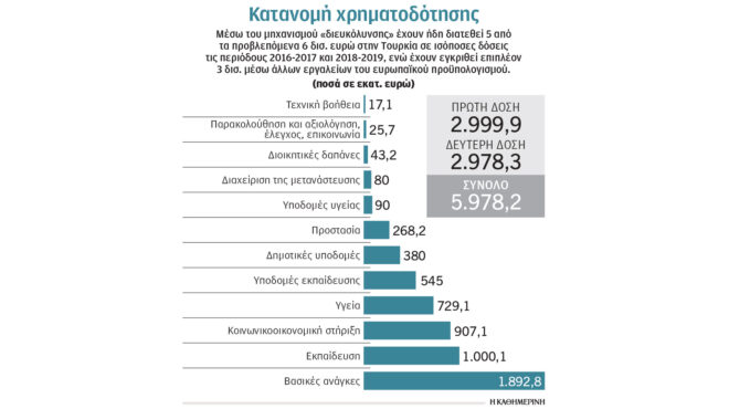 πού-διοχετεύονται-τα-ευρωκονδύλια-στ-562996399