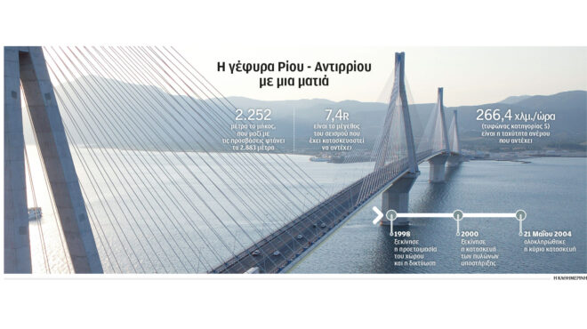 γέφυρα-ρίου-αντιρρίου-συντήρηση-με-562998313