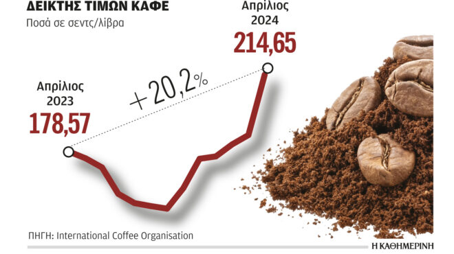 ερχονται-μεγάλες-αυξήσεις-στον-καφέ-α-562998226