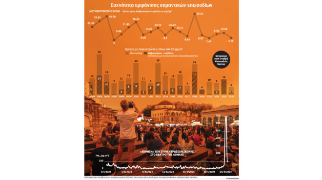 μέσω-αθήνας-η-σκόνη-της-σαχάρας-στη-γρο-562997974