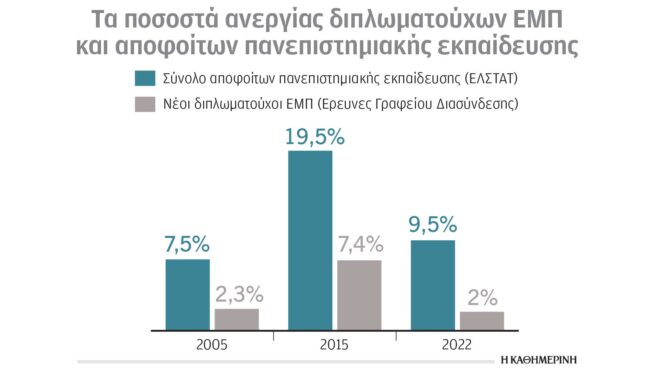 ταχεία-απορρόφηση-των-διπλωματούχων-563000203