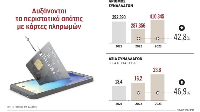 εκρηξη-στις-απάτες-με-κάρτες-ξεπέρασ-563000020