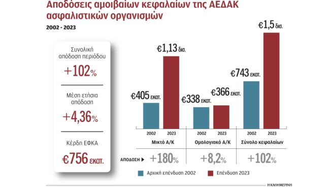 πώς-τα-ασφαλιστικά-ταμεία-έχασαν-185-δ-563002933