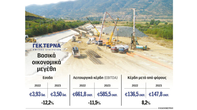 γεκ-τερνα-αυξήθηκαν-κατά-82-σε-1478-εκατ-τα-κ-563005762