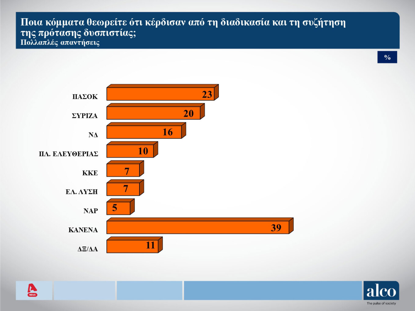 Δημοσκόπηση Alco: Στις 13,3 μονάδες η διαφορά Ν.Δ. – ΣΥΡΙΖΑ-7