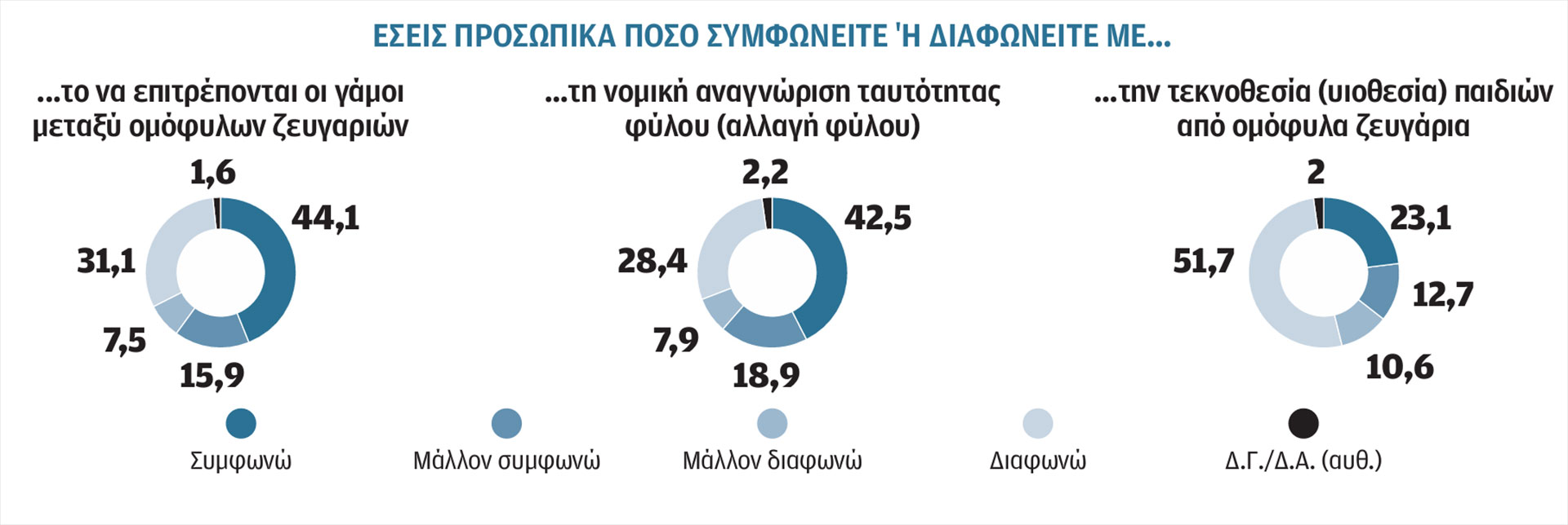 Δημοσκόπηση διαΝΕΟσις: Σταθερή αξία η θρησκεία και νέα αγωνία για το κλίμα-3