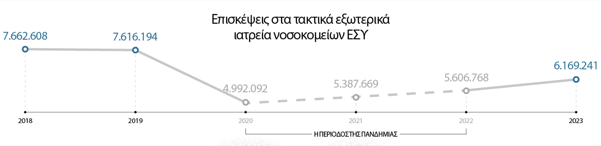 Στα δημόσια νοσοκομεία μόνο για τα έκτακτα-1