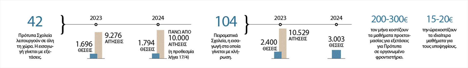 «Πανελλήνιες» για 11χρονους-2