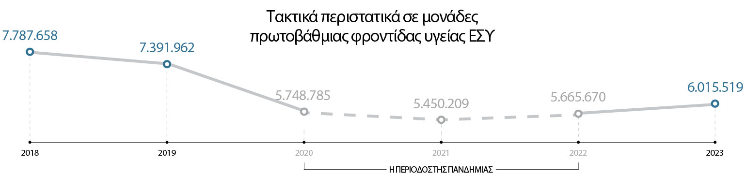 Στα δημόσια νοσοκομεία μόνο για τα έκτακτα-2