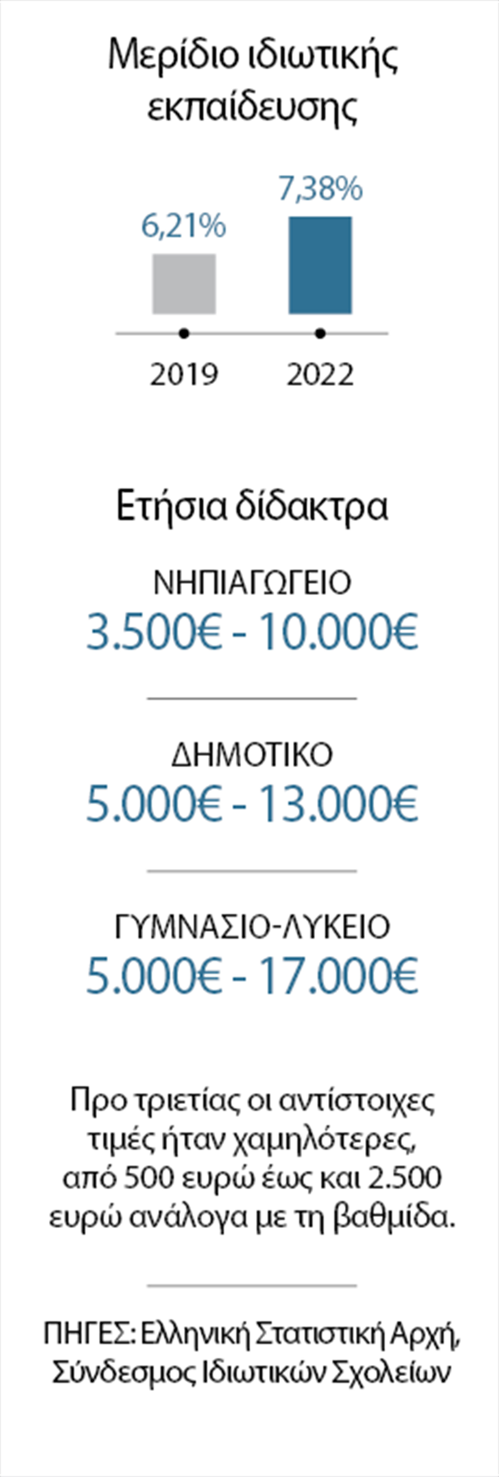 Η μεγάλη στροφή στην ιδιωτική εκπαίδευση-2