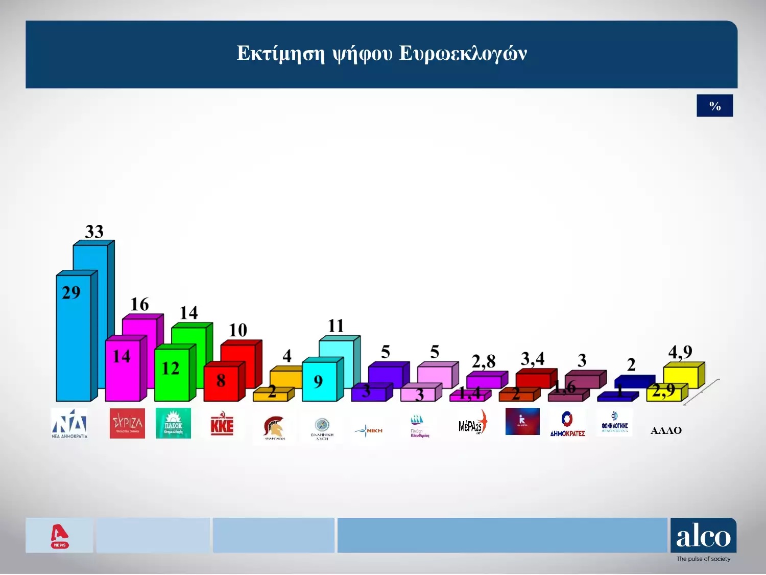 Δημοσκόπηση Alco: Στις 13,3 μονάδες η διαφορά Ν.Δ. – ΣΥΡΙΖΑ-2