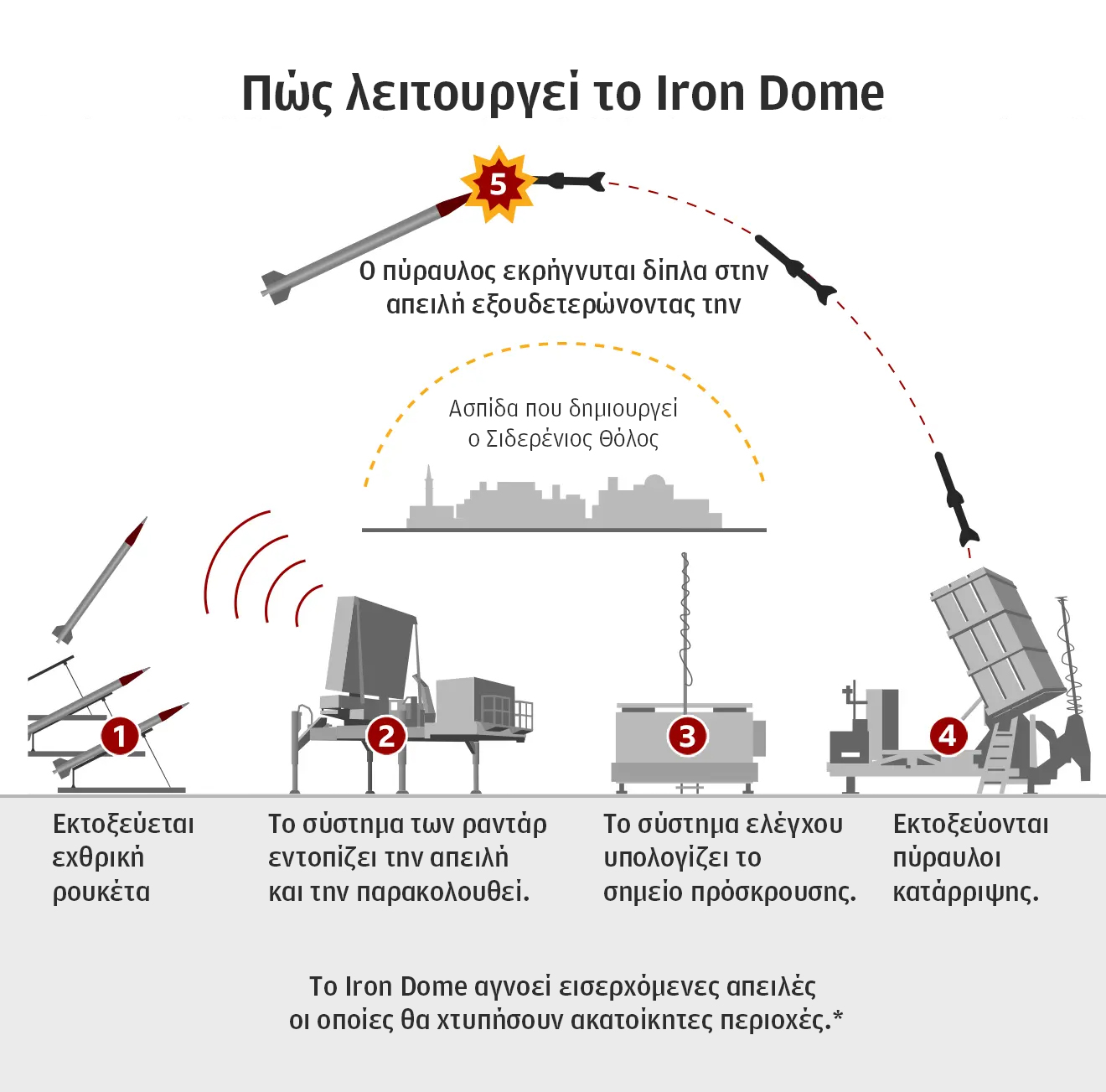 Το ελληνικό «Iron Dome» και τα F-35 σε ρόλο κυνηγού πυραύλων-1