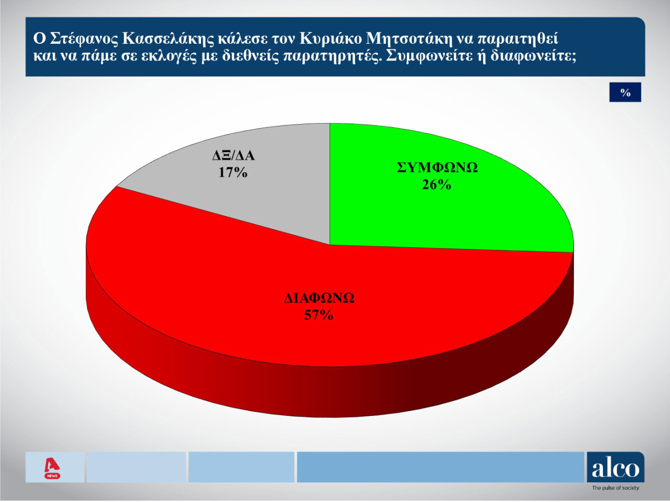 Δημοσκόπηση Alco: Στις 13,3 μονάδες η διαφορά Ν.Δ. – ΣΥΡΙΖΑ-10