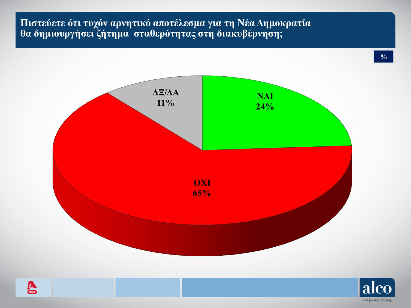 Δημοσκόπηση Alco: Στις 13,3 μονάδες η διαφορά Ν.Δ. – ΣΥΡΙΖΑ-4
