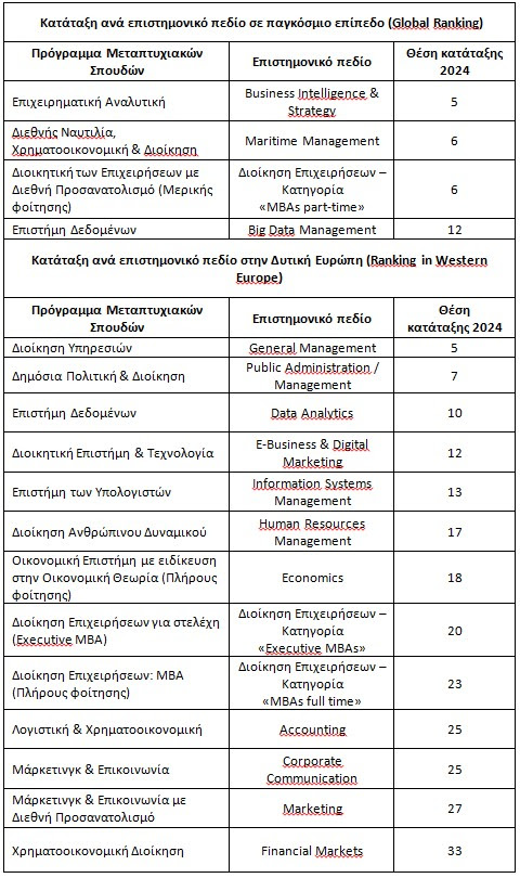 ΟΠΑ: Διεθνείς διακρίσεις για τα μεταπτυχιακά προγράμματα-1