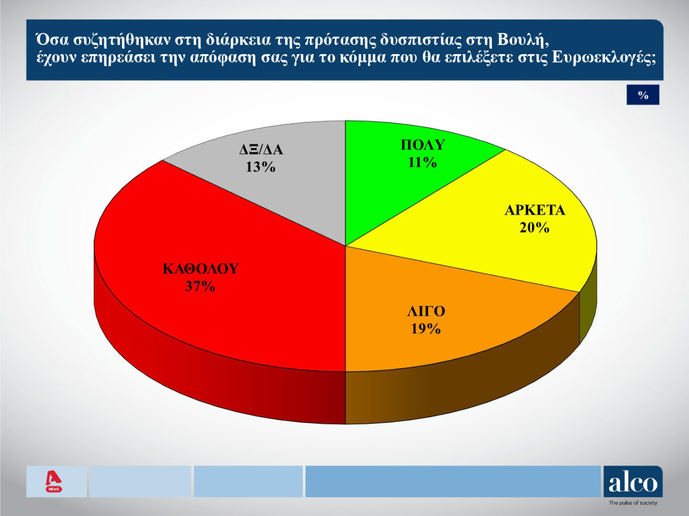 Δημοσκόπηση Alco: Στις 13,3 μονάδες η διαφορά Ν.Δ. – ΣΥΡΙΖΑ-5