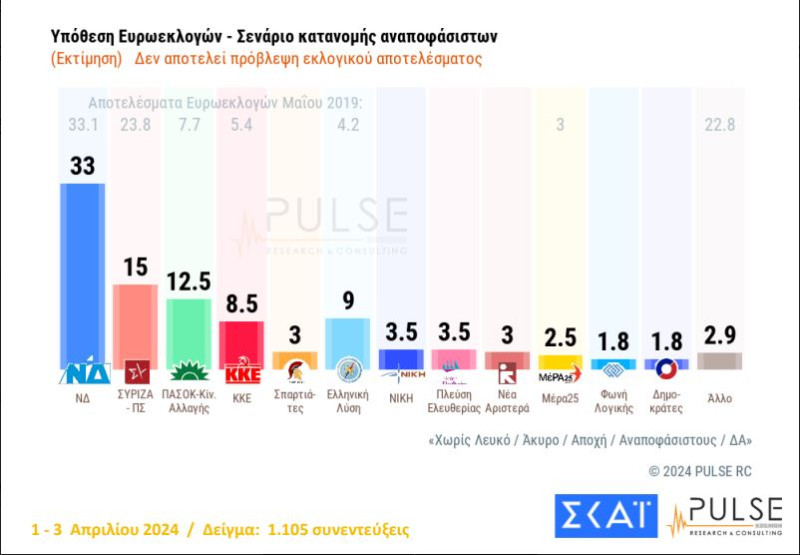 Δημοσκόπηση Pulse: Προβάδισμα 18 μονάδων για τη Ν.Δ., δεύτερος ο ΣΥΡΙΖΑ-1
