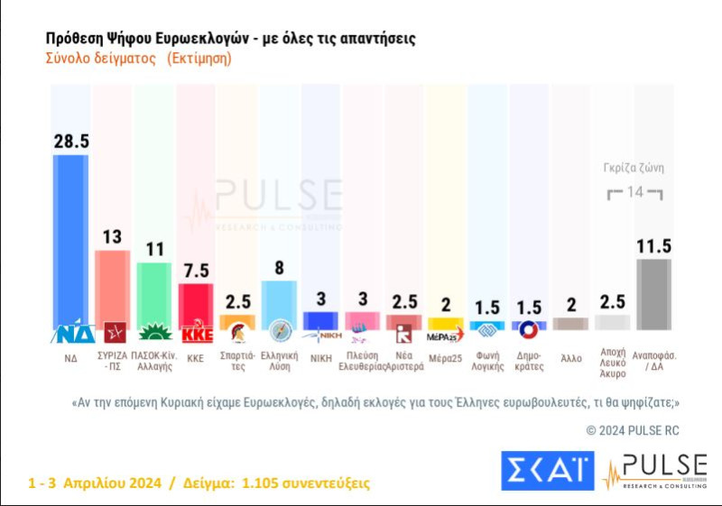 Δημοσκόπηση Pulse: Προβάδισμα 18 μονάδων για τη Ν.Δ., δεύτερος ο ΣΥΡΙΖΑ-2
