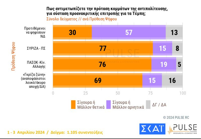 Δημοσκόπηση Pulse: Προβάδισμα 18 μονάδων για τη Ν.Δ., δεύτερος ο ΣΥΡΙΖΑ-6