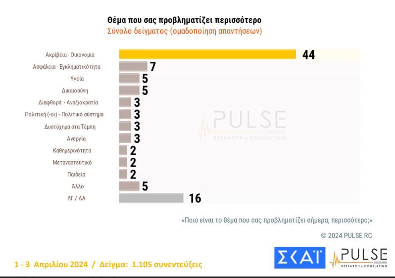 Δημοσκόπηση Pulse: Προβάδισμα 18 μονάδων για τη Ν.Δ., δεύτερος ο ΣΥΡΙΖΑ-7
