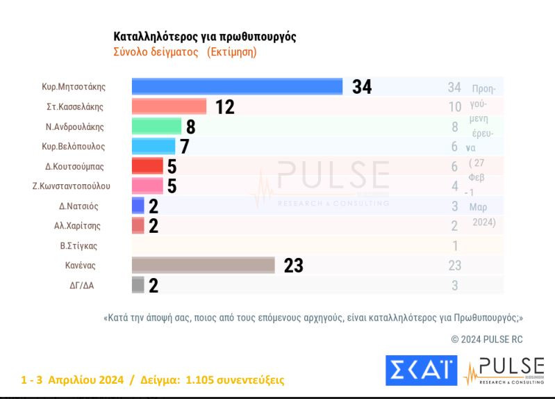 Δημοσκόπηση Pulse: Προβάδισμα 18 μονάδων για τη Ν.Δ., δεύτερος ο ΣΥΡΙΖΑ-3