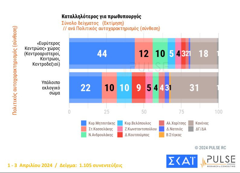 Δημοσκόπηση Pulse: Προβάδισμα 18 μονάδων για τη Ν.Δ., δεύτερος ο ΣΥΡΙΖΑ-4