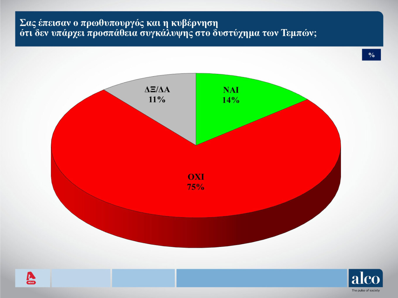 Δημοσκόπηση Alco: Στις 13,3 μονάδες η διαφορά Ν.Δ. – ΣΥΡΙΖΑ-8
