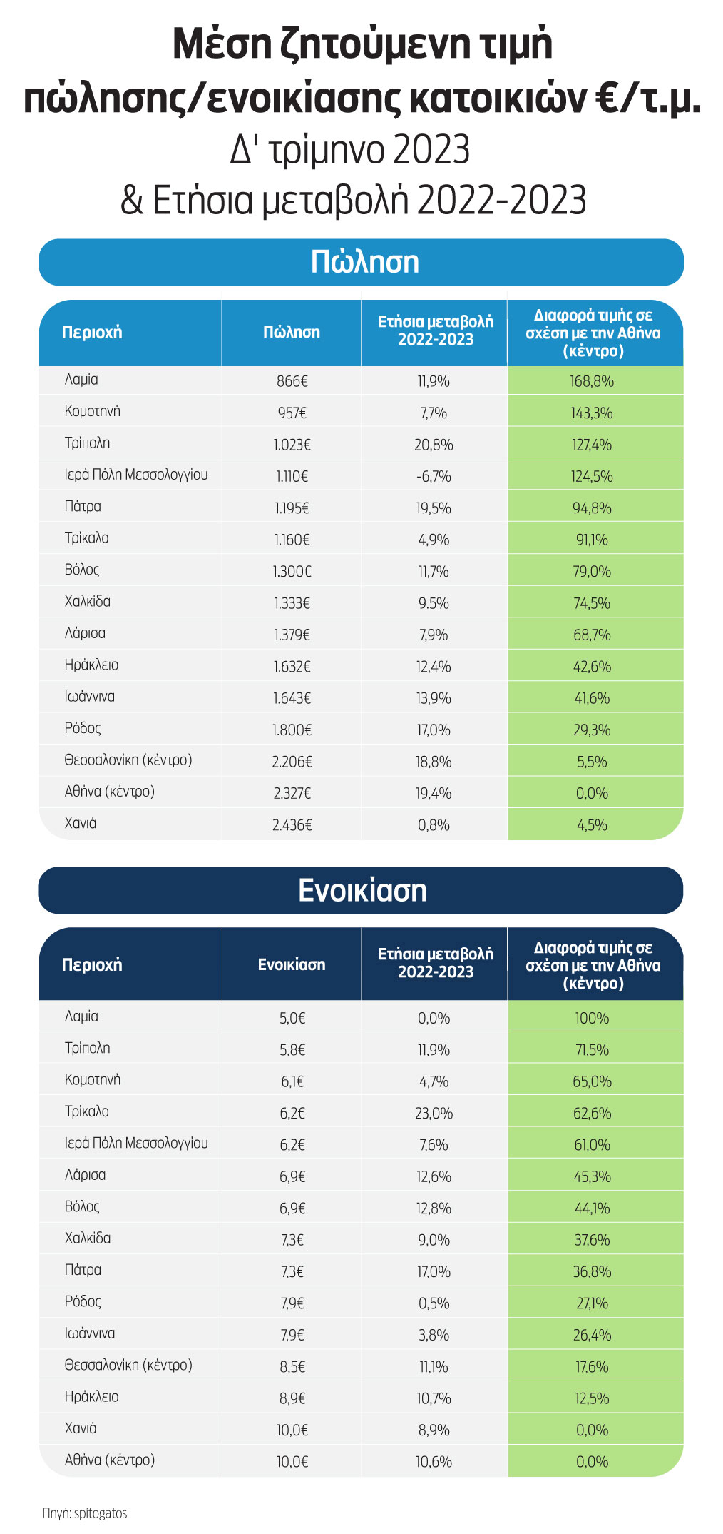 Οι μεγάλες πόλεις με τις «μικρές» τιμές-1