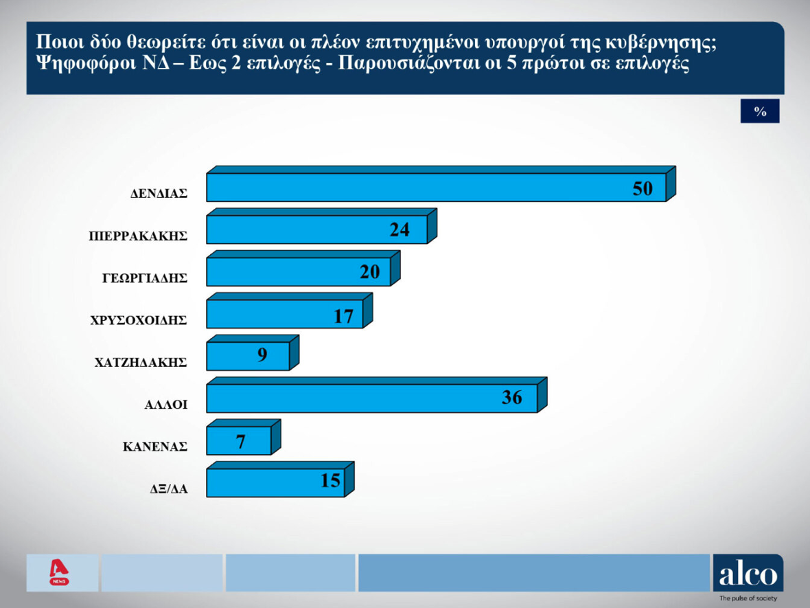 Δημοσκόπηση ALCO: Η συσπείρωση των κομμάτων και οι μετακινήσεις ψηφοφόρων-9