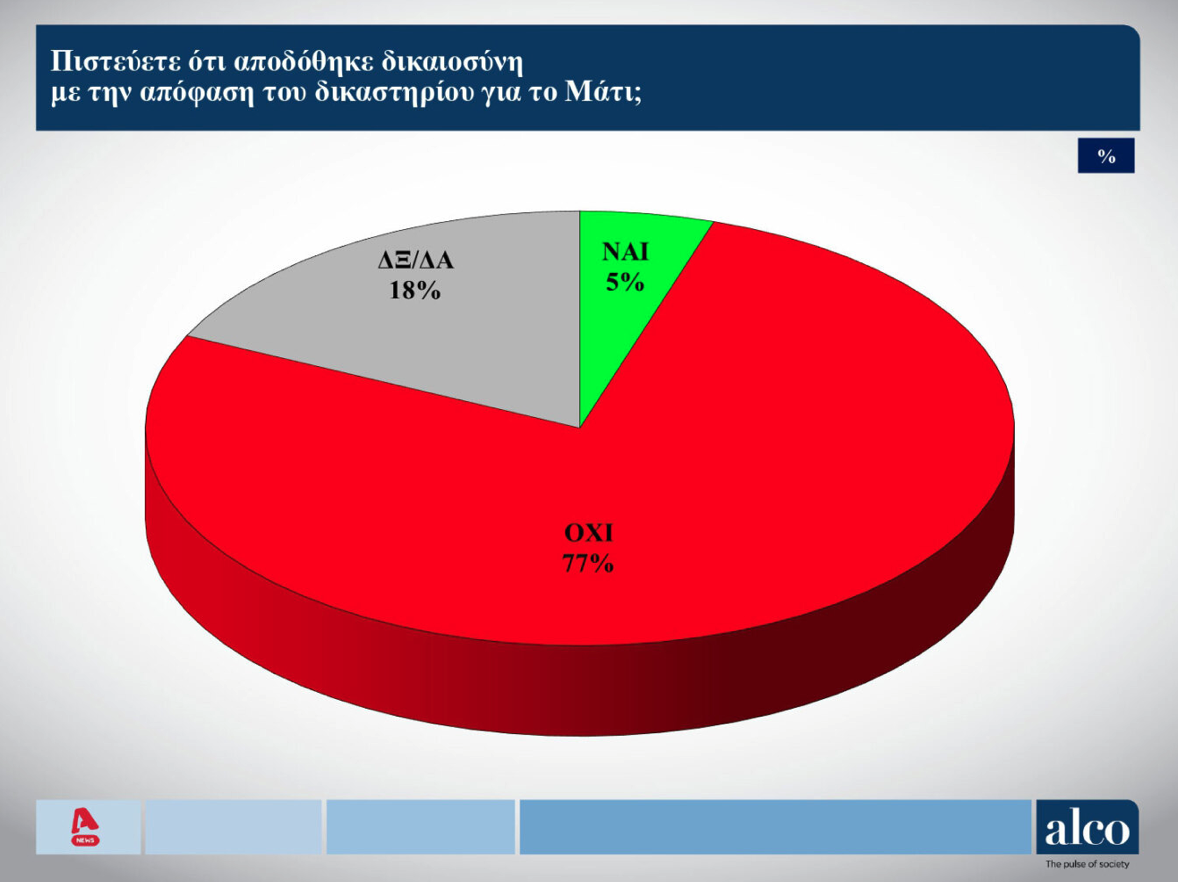 Δημοσκόπηση ALCO: Η συσπείρωση των κομμάτων και οι μετακινήσεις ψηφοφόρων-7