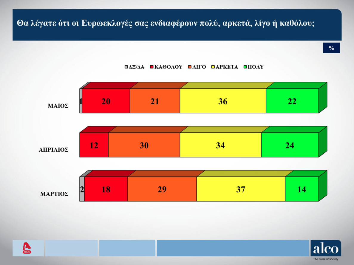 Δημοσκόπηση ALCO: Η συσπείρωση των κομμάτων και οι μετακινήσεις ψηφοφόρων-1