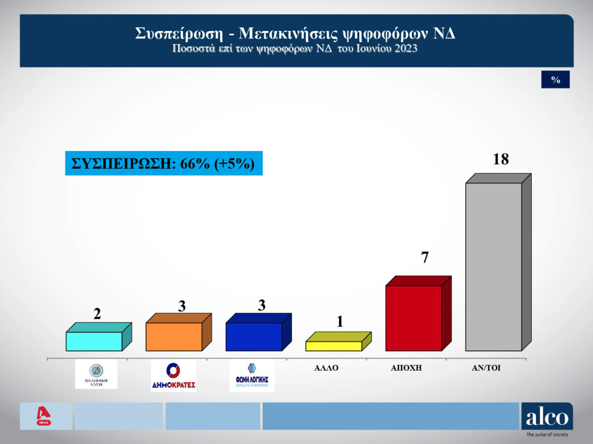 Δημοσκόπηση ALCO: Η συσπείρωση των κομμάτων και οι μετακινήσεις ψηφοφόρων-4