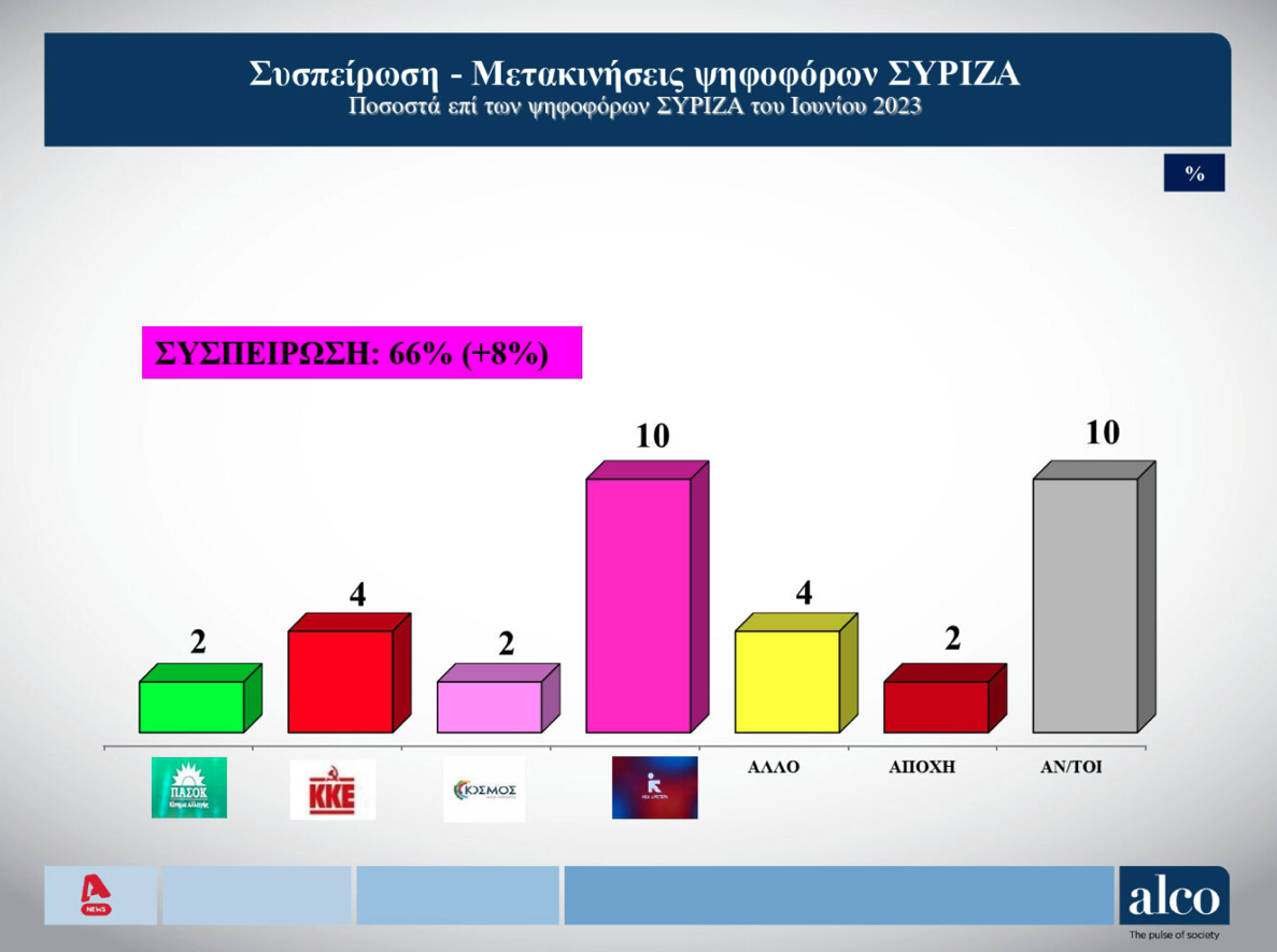 Δημοσκόπηση ALCO: Η συσπείρωση των κομμάτων και οι μετακινήσεις ψηφοφόρων-5
