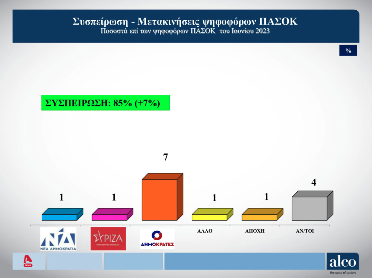 Δημοσκόπηση ALCO: Η συσπείρωση των κομμάτων και οι μετακινήσεις ψηφοφόρων-3