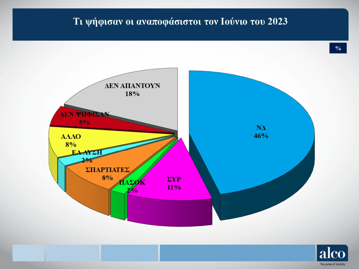 Δημοσκόπηση ALCO: Η συσπείρωση των κομμάτων και οι μετακινήσεις ψηφοφόρων-6