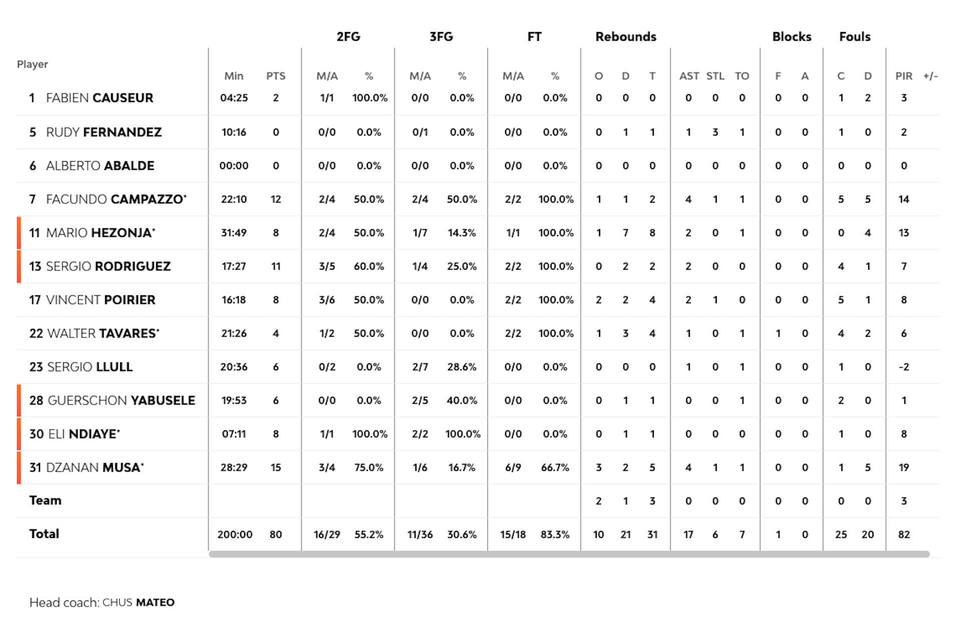 Πρωταθλητής Ευρώπης για 7η φορά στην ιστορία του ο Παναθηναϊκός-4