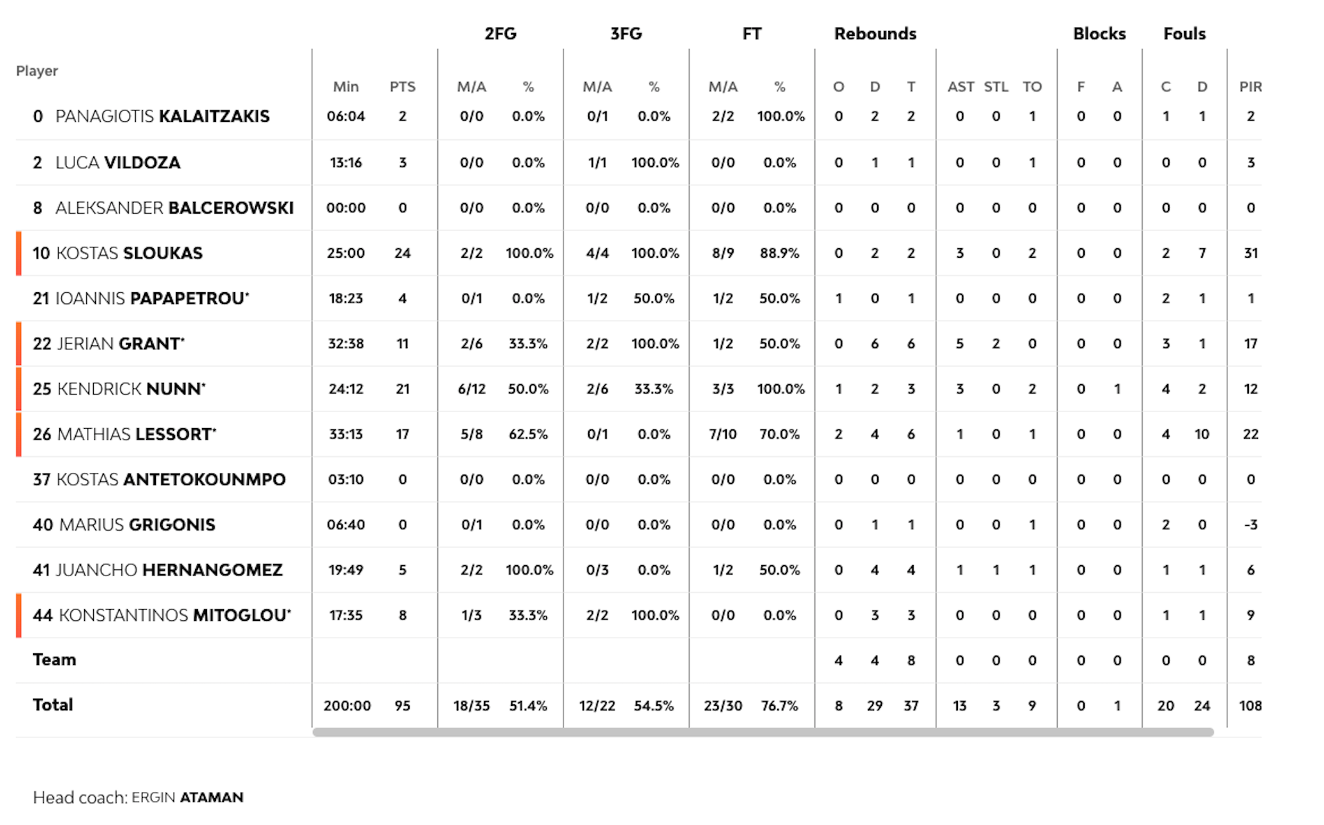 Πρωταθλητής Ευρώπης για 7η φορά στην ιστορία του ο Παναθηναϊκός-3