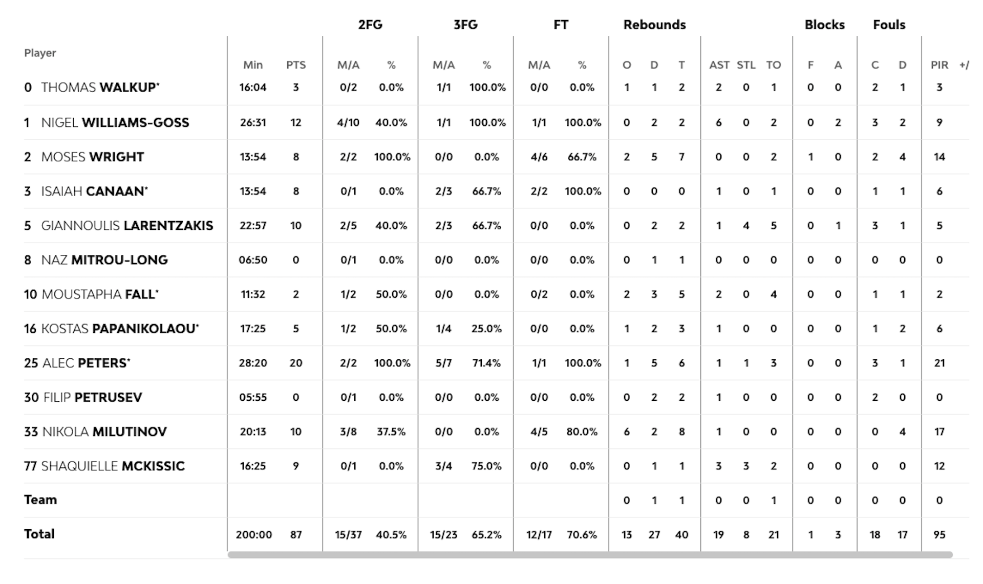 Ευρωλίγκα: Τρίτη θέση για τον Ολυμπιακό-2