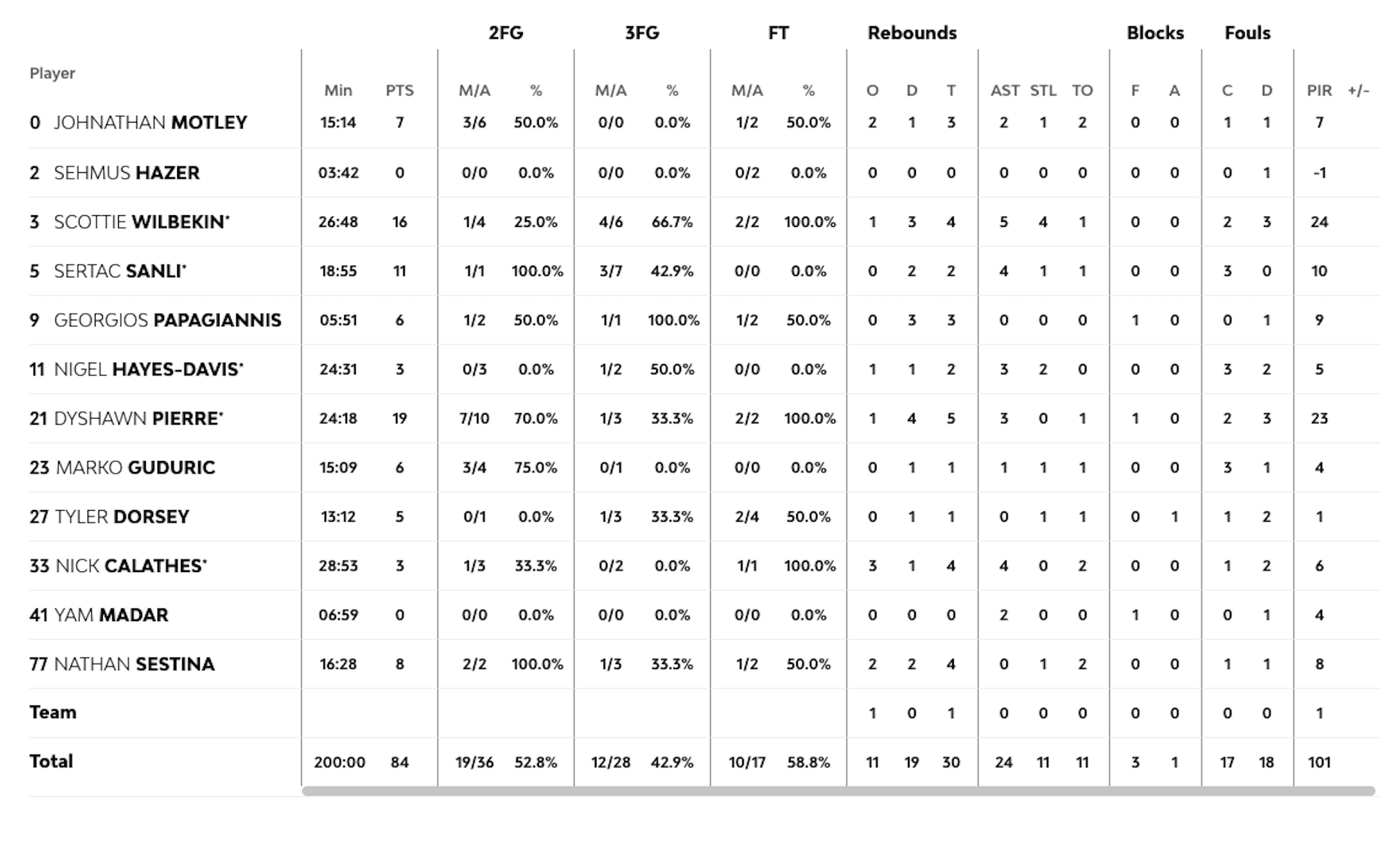 Ευρωλίγκα: Τρίτη θέση για τον Ολυμπιακό-3