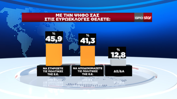Δημοσκόπηση GPO: Ενας στους δύο θα ψηφίσει με κριτήριο την ακρίβεια-7