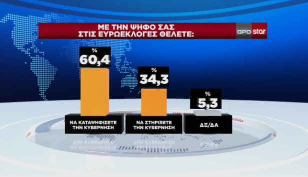 Δημοσκόπηση GPO: Ενας στους δύο θα ψηφίσει με κριτήριο την ακρίβεια-8