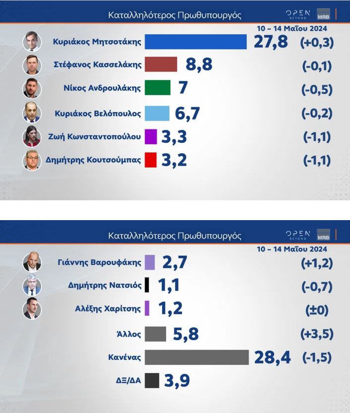Δημοσκόπηση: Κόντρα για τη δεύτερη θέση-4