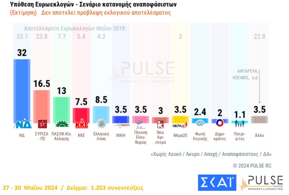 Δημοσκόπηση Pulse: Στις 15,5 μονάδες η διαφορά της Ν.Δ. από τον ΣΥΡΙΖΑ-1