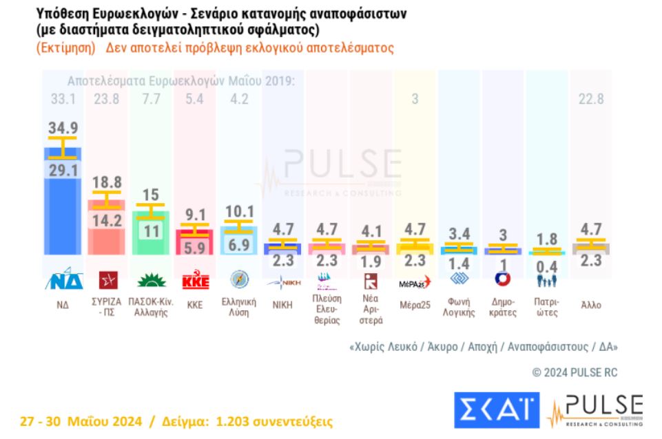 Δημοσκόπηση Pulse: Στις 15,5 μονάδες η διαφορά της Ν.Δ. από τον ΣΥΡΙΖΑ-2
