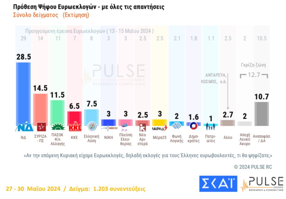 Δημοσκόπηση Pulse: Στις 15,5 μονάδες η διαφορά της Ν.Δ. από τον ΣΥΡΙΖΑ-3