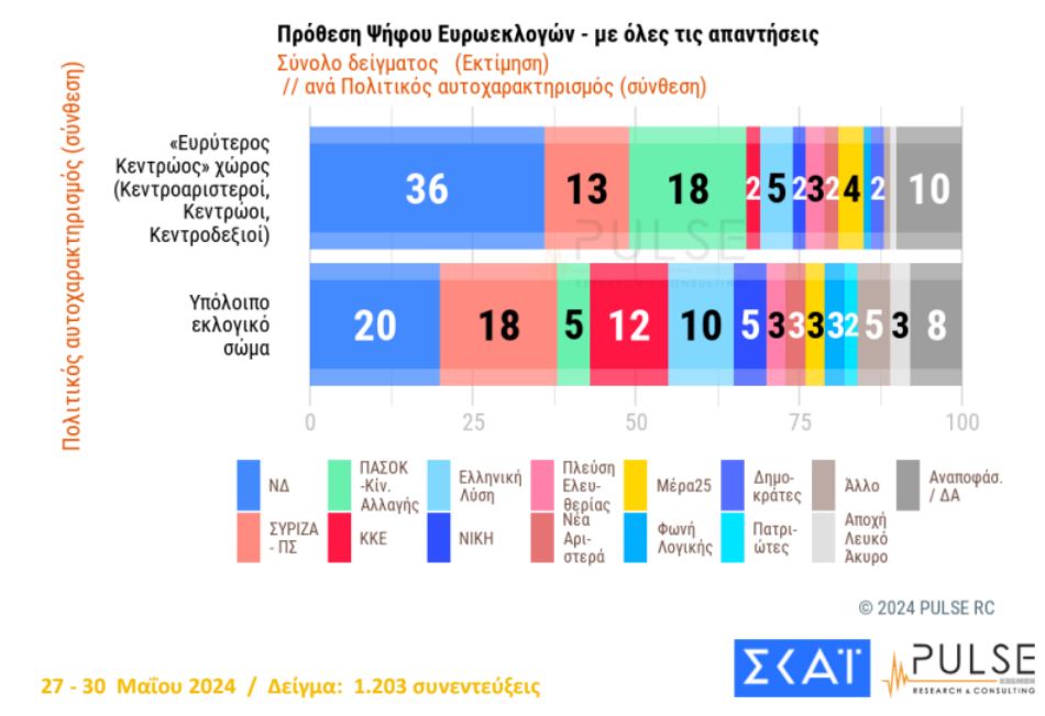 Δημοσκόπηση Pulse: Στις 15,5 μονάδες η διαφορά της Ν.Δ. από τον ΣΥΡΙΖΑ-4