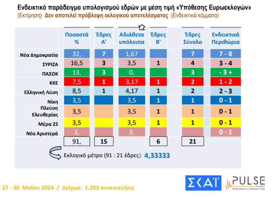 Δημοσκόπηση Pulse: Στις 15,5 μονάδες η διαφορά της Ν.Δ. από τον ΣΥΡΙΖΑ-5