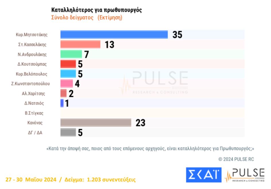 Δημοσκόπηση Pulse: Στις 15,5 μονάδες η διαφορά της Ν.Δ. από τον ΣΥΡΙΖΑ-6