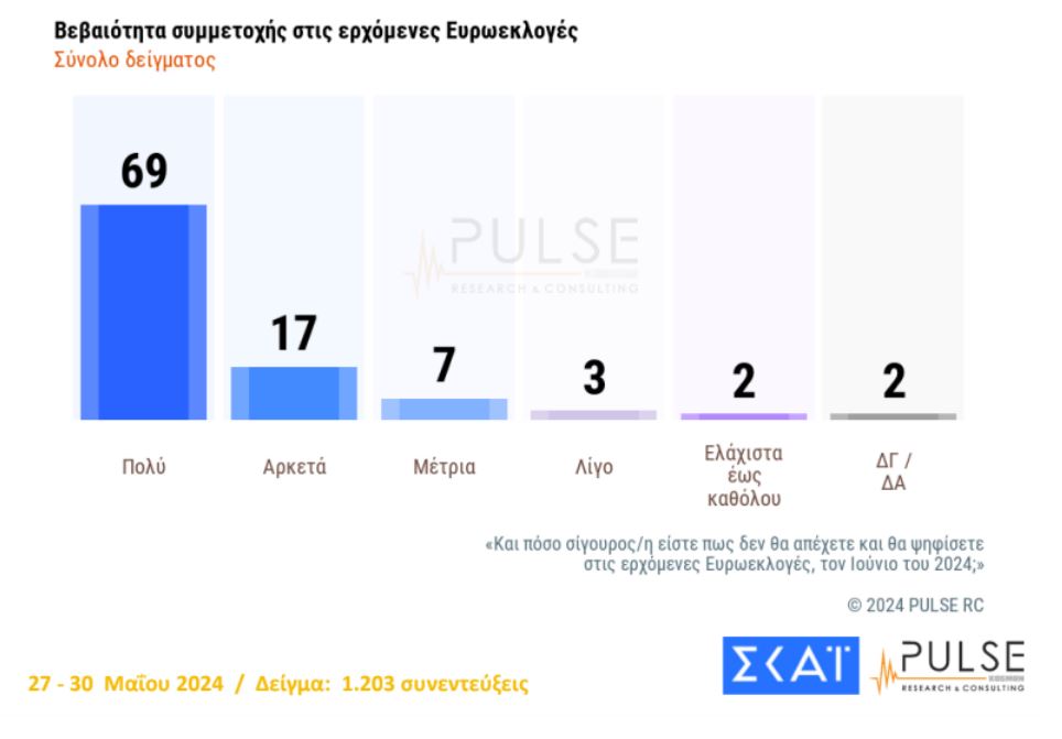 Δημοσκόπηση Pulse: Στις 15,5 μονάδες η διαφορά της Ν.Δ. από τον ΣΥΡΙΖΑ-7